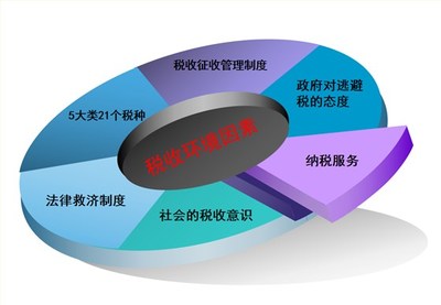 稅務風險與納稅籌劃咨詢 全面風險管理服務